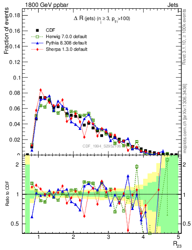 Plot of jj.dR in 1800 GeV ppbar collisions