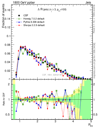 Plot of jj.dR in 1800 GeV ppbar collisions