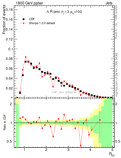 Plot of jj.dR in 1800 GeV ppbar collisions