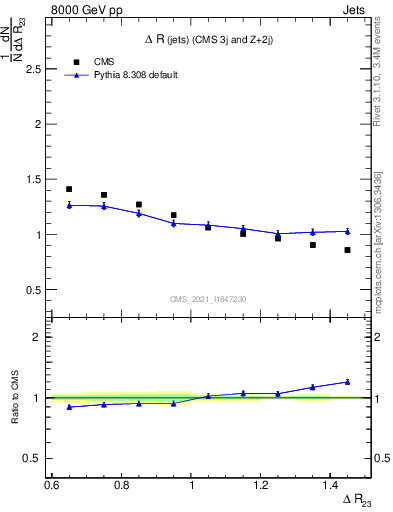 Plot of jj.dR in 8000 GeV pp collisions