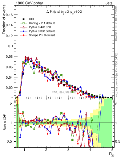 Plot of jj.dR in 1800 GeV ppbar collisions