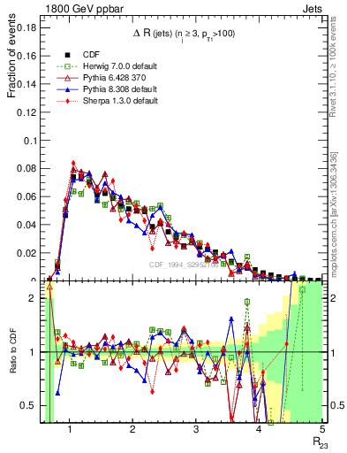 Plot of jj.dR in 1800 GeV ppbar collisions