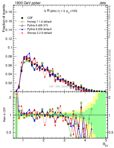 Plot of jj.dR in 1800 GeV ppbar collisions