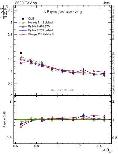 Plot of jj.dR in 8000 GeV pp collisions