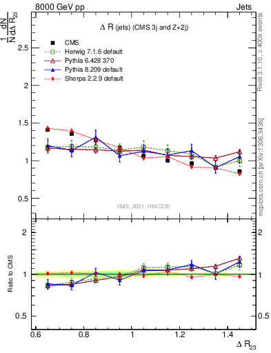 Plot of jj.dR in 8000 GeV pp collisions