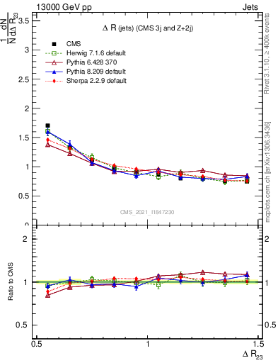 Plot of jj.dR in 13000 GeV pp collisions