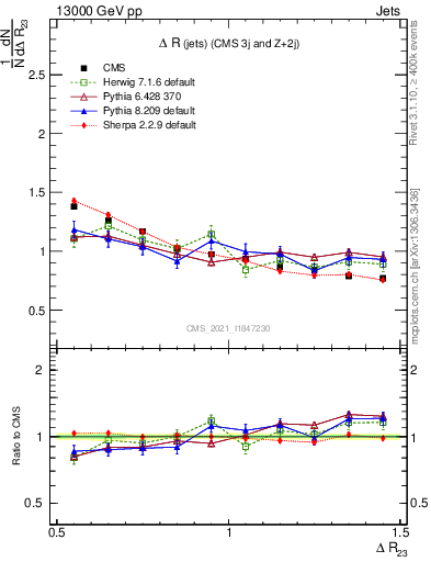 Plot of jj.dR in 13000 GeV pp collisions