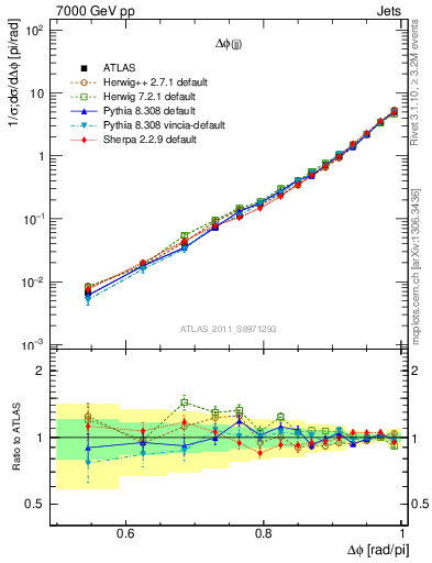 Plot of jj.dphi in 7000 GeV pp collisions