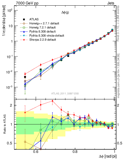 Plot of jj.dphi in 7000 GeV pp collisions