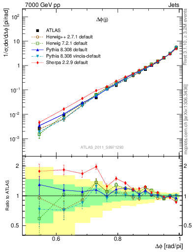 Plot of jj.dphi in 7000 GeV pp collisions