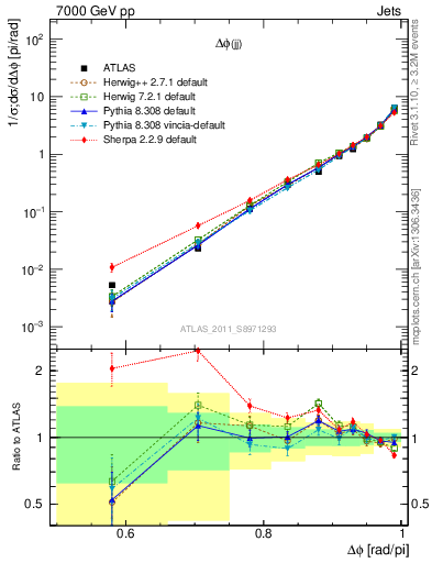 Plot of jj.dphi in 7000 GeV pp collisions