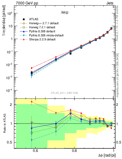 Plot of jj.dphi in 7000 GeV pp collisions