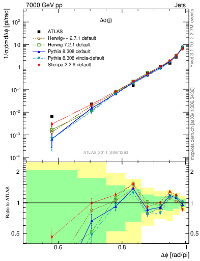 Plot of jj.dphi in 7000 GeV pp collisions