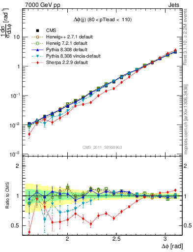 Plot of jj.dphi in 7000 GeV pp collisions