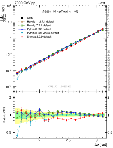 Plot of jj.dphi in 7000 GeV pp collisions