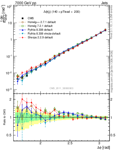 Plot of jj.dphi in 7000 GeV pp collisions