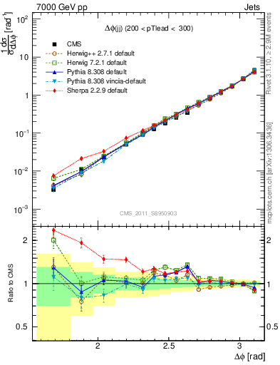 Plot of jj.dphi in 7000 GeV pp collisions