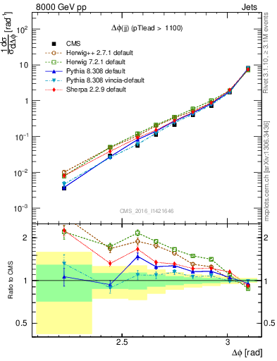 Plot of jj.dphi in 8000 GeV pp collisions