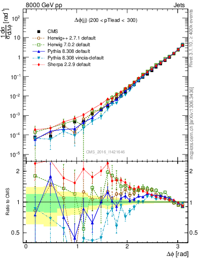 Plot of jj.dphi in 8000 GeV pp collisions