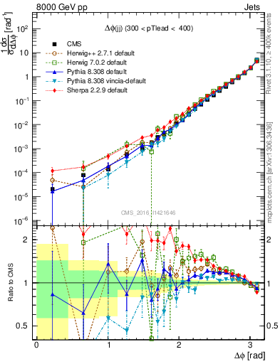 Plot of jj.dphi in 8000 GeV pp collisions