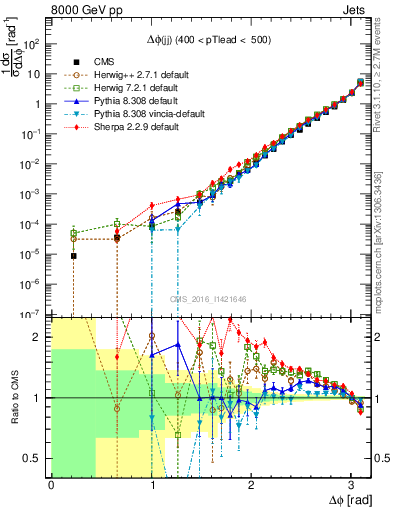 Plot of jj.dphi in 8000 GeV pp collisions