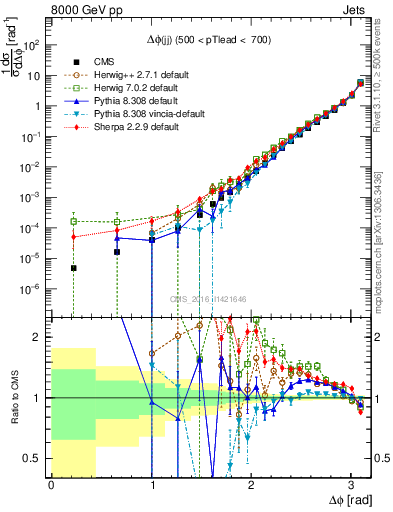 Plot of jj.dphi in 8000 GeV pp collisions