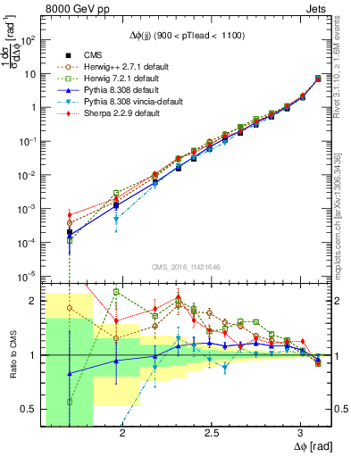 Plot of jj.dphi in 8000 GeV pp collisions