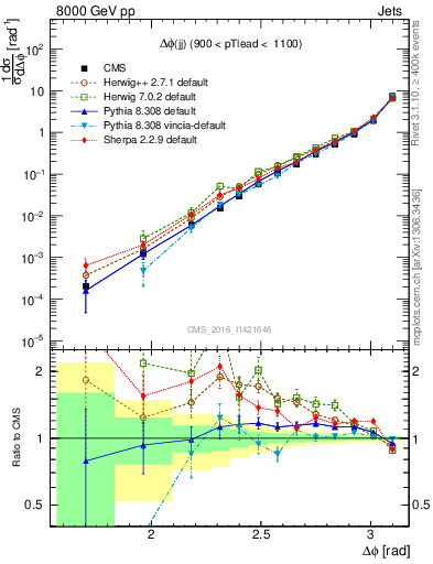 Plot of jj.dphi in 8000 GeV pp collisions