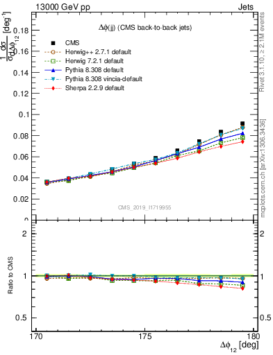 Plot of jj.dphi in 13000 GeV pp collisions