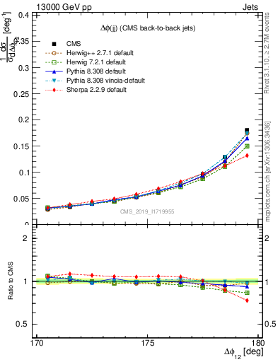 Plot of jj.dphi in 13000 GeV pp collisions