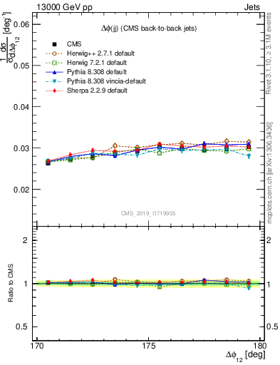 Plot of jj.dphi in 13000 GeV pp collisions