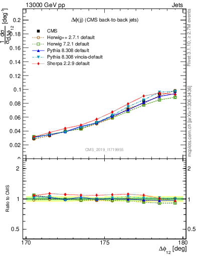 Plot of jj.dphi in 13000 GeV pp collisions