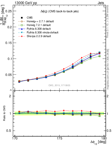 Plot of jj.dphi in 13000 GeV pp collisions