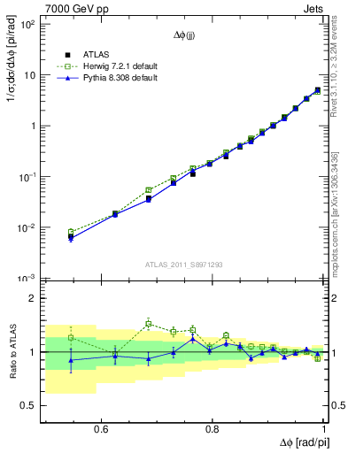 Plot of jj.dphi in 7000 GeV pp collisions