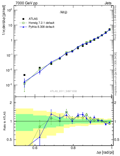 Plot of jj.dphi in 7000 GeV pp collisions