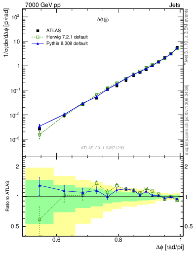 Plot of jj.dphi in 7000 GeV pp collisions