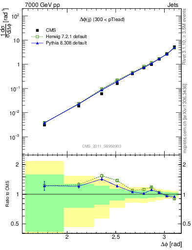 Plot of jj.dphi in 7000 GeV pp collisions