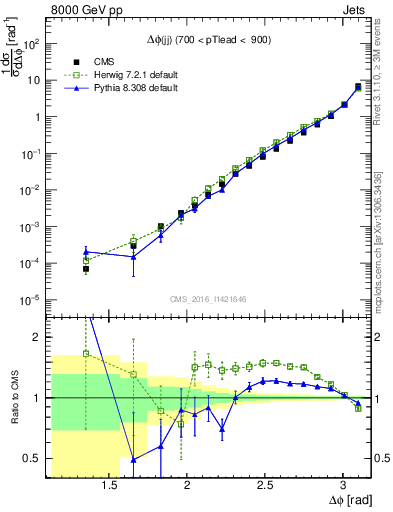 Plot of jj.dphi in 8000 GeV pp collisions