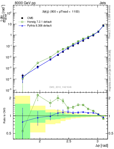 Plot of jj.dphi in 8000 GeV pp collisions