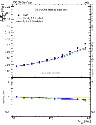 Plot of jj.dphi in 13000 GeV pp collisions