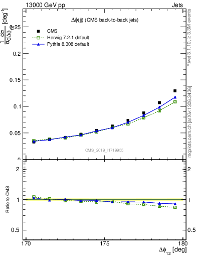 Plot of jj.dphi in 13000 GeV pp collisions