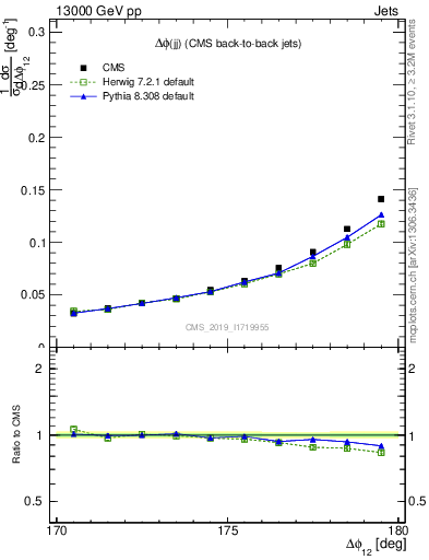 Plot of jj.dphi in 13000 GeV pp collisions