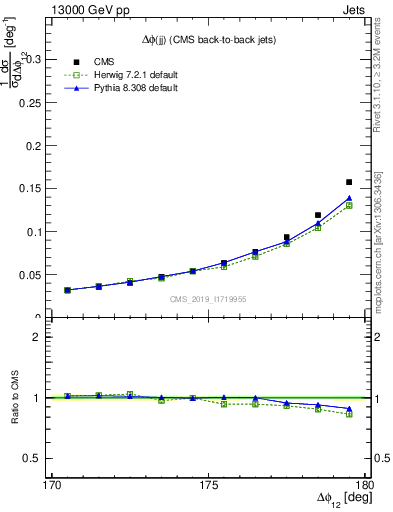 Plot of jj.dphi in 13000 GeV pp collisions