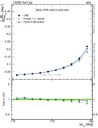 Plot of jj.dphi in 13000 GeV pp collisions