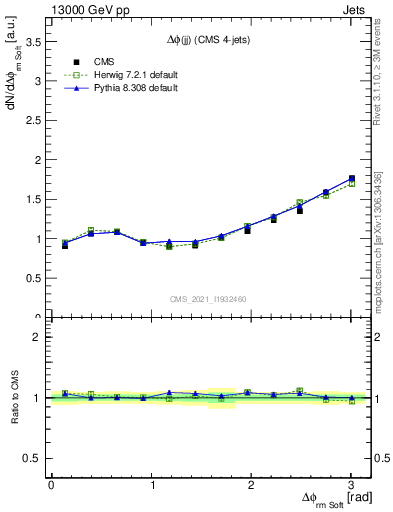 Plot of jj.dphi in 13000 GeV pp collisions