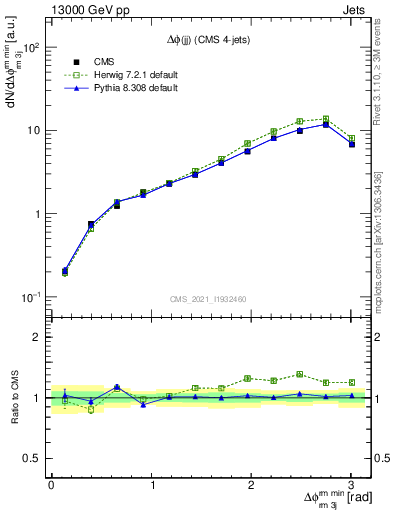 Plot of jj.dphi in 13000 GeV pp collisions