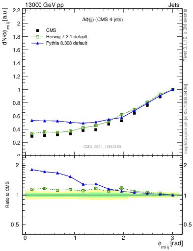 Plot of jj.dphi in 13000 GeV pp collisions