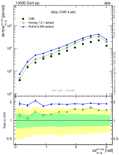 Plot of jj.dphi in 13000 GeV pp collisions