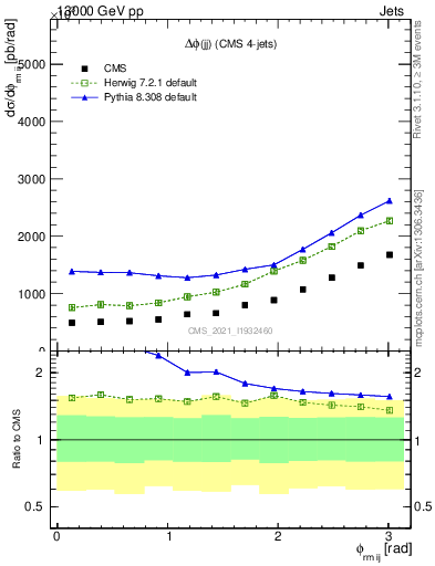 Plot of jj.dphi in 13000 GeV pp collisions