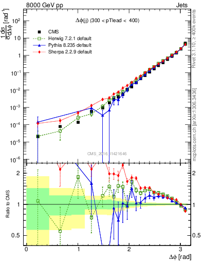 Plot of jj.dphi in 8000 GeV pp collisions